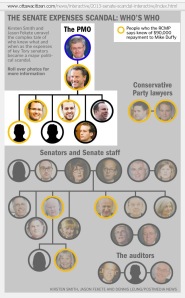 THE SENATE EXPENSES SCANDAL: Who is Who: The PMO